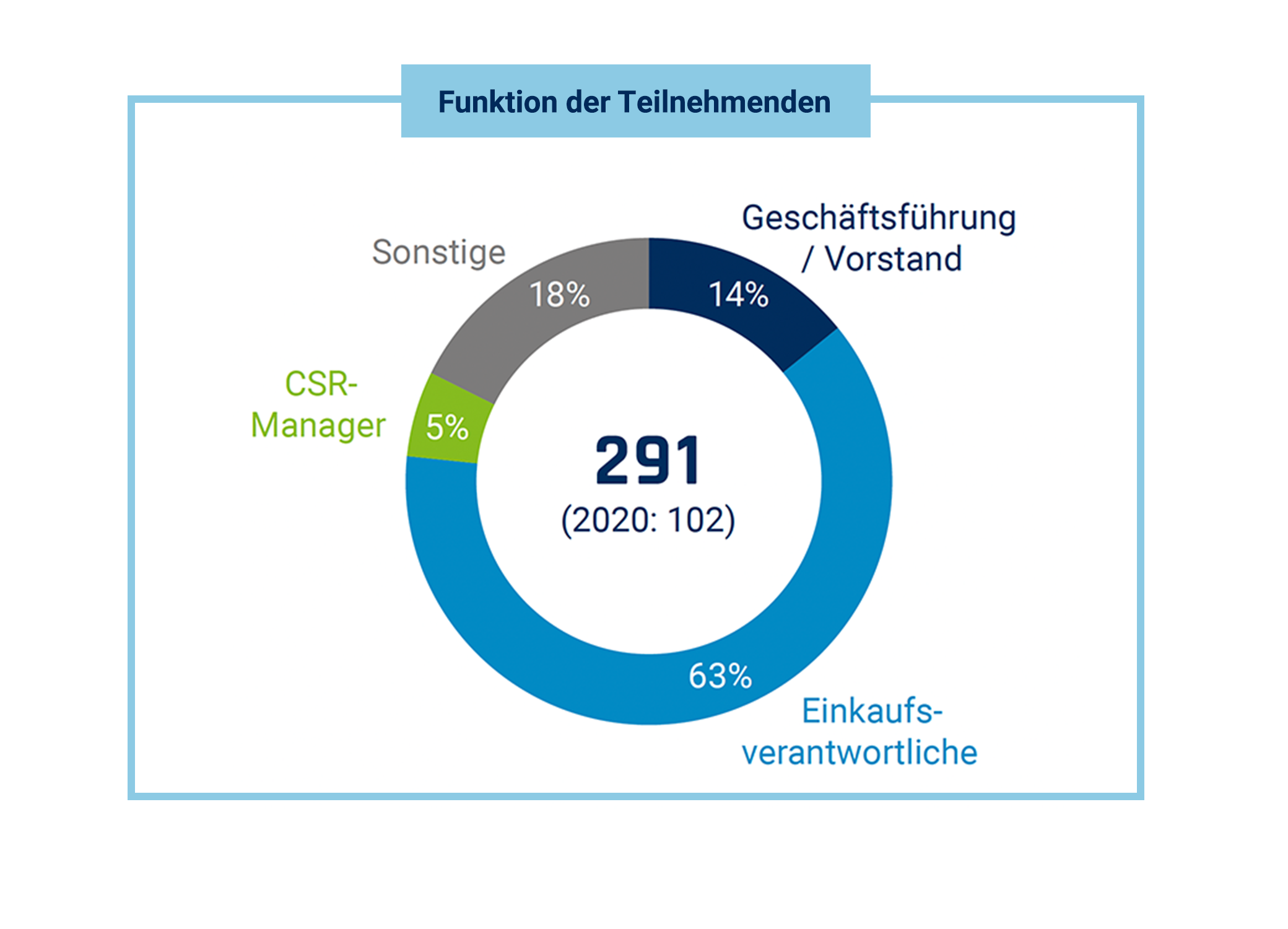 JARO hat gemeinsam mit CBS und Unite den Stand der nachhaltigen Beschaffung und verantwortungsvoller Lieferketten in Europa untersucht und spannende Erkenntnisse daraus gewinnen können.