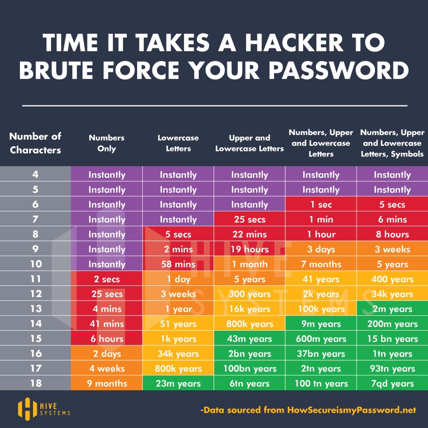 Ce graphique montre le temps que met un hacker pour craquer un mot de passe. Source : Hive Systems et Mike Halsey