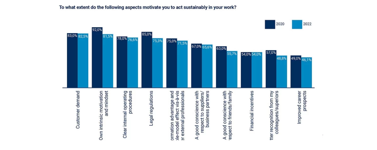 Jaro-Unite study results on aspects that motivate sustainable behaviour