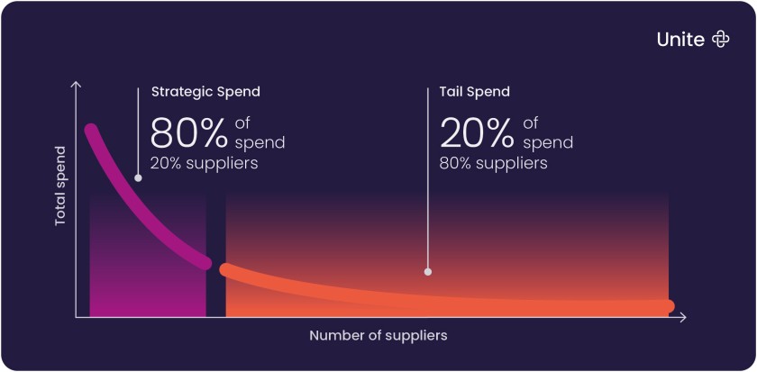 Die Unite Grafik zeigt die Aufteilung zwischen strategischen Ausgaben und Tail-Spend-Beschaffung