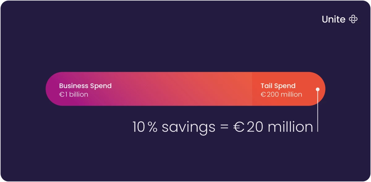 Graphic showing business spend and tail spend
