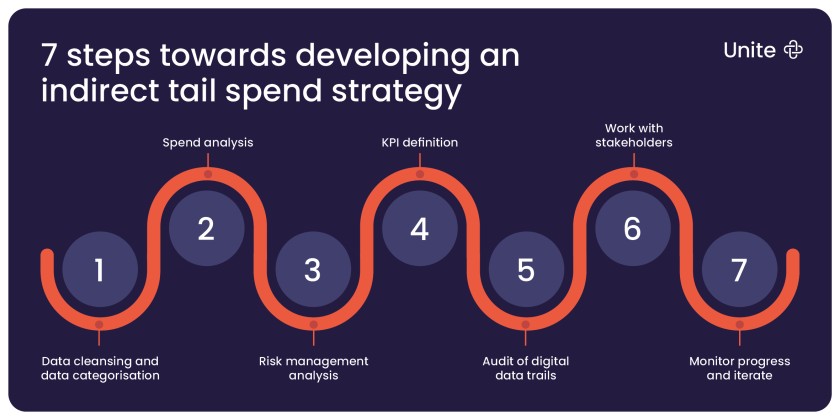 Grafik mit sieben Schritten zur Entwicklung einer indirekten Tail-Spend-Strategie
