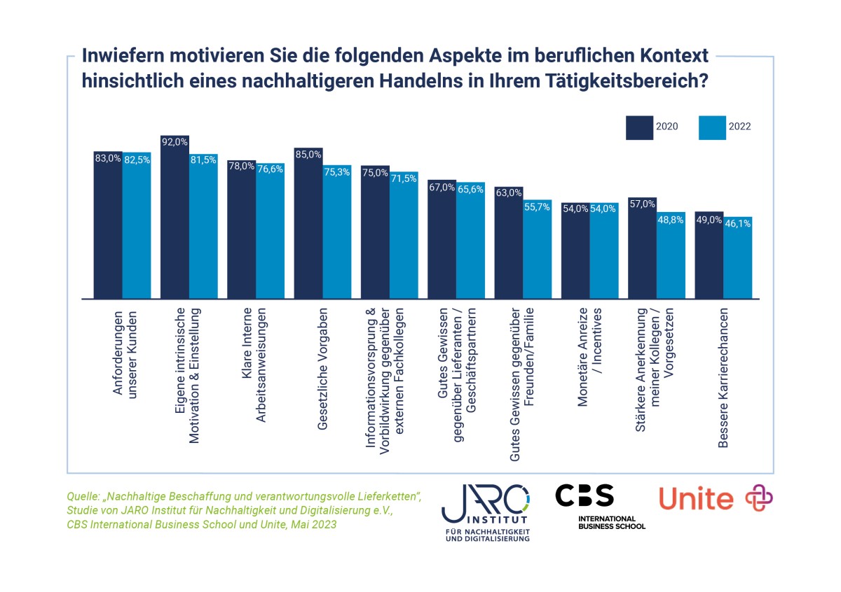 Inwiefern motivieren die folgenden Aspekte?